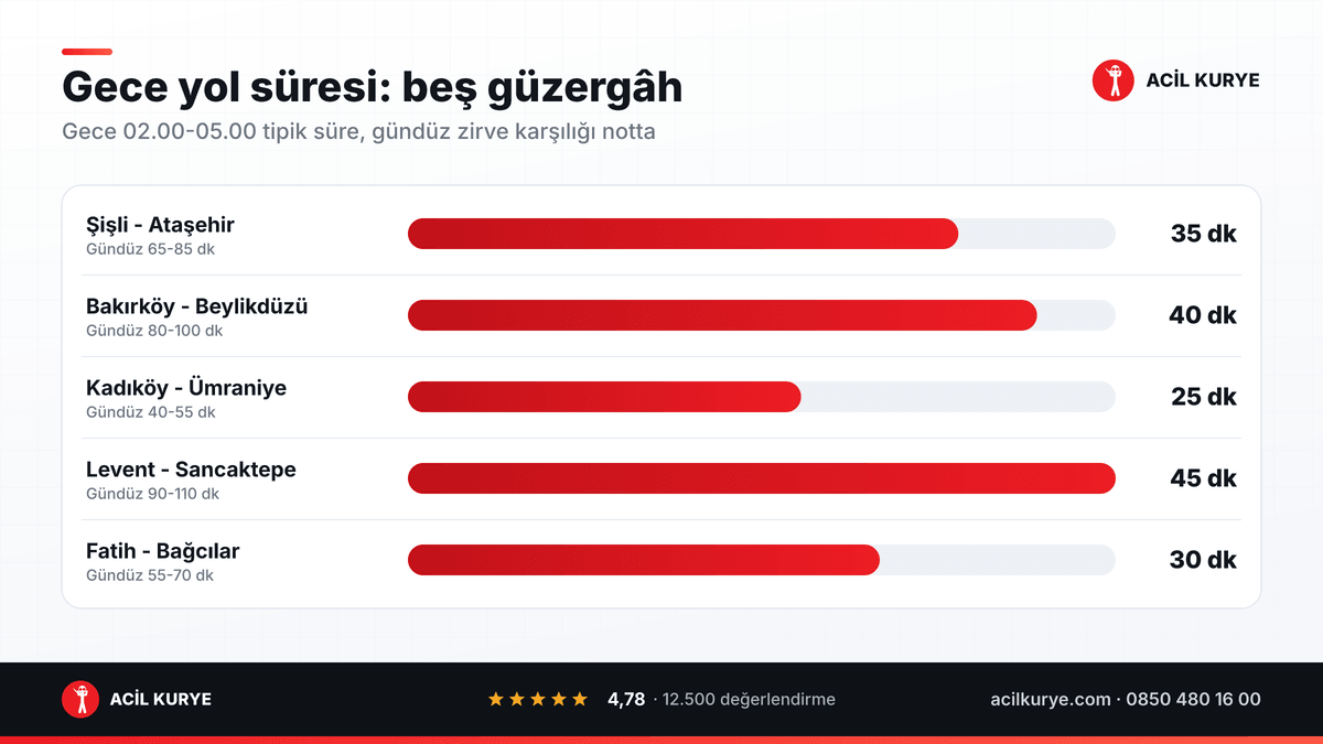 Beş İstanbul güzergâhında gece 02.00-05.00 arası motorlu kurye yol süresini gündüz zirve süresiyle karşılaştıran grafik