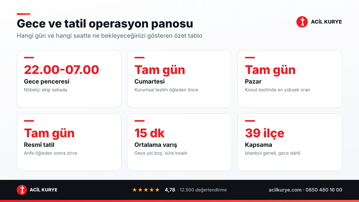 Gece, cumartesi, pazar ve resmî tatilde acil kurye çalışma düzenini ve kapsama bilgisini gösteren altı kutuluk pano