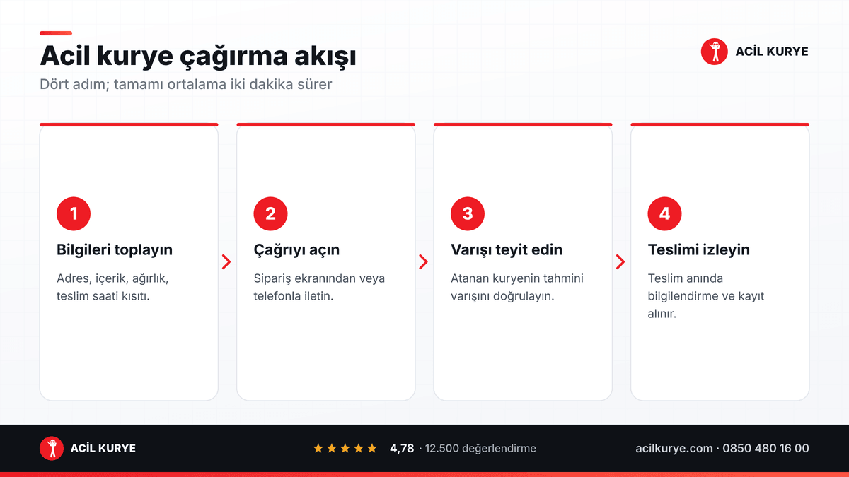 Acil kurye çağırma akışının dört adımı: bilgi toplama, çağrı açma, varış teyidi ve teslim takibi