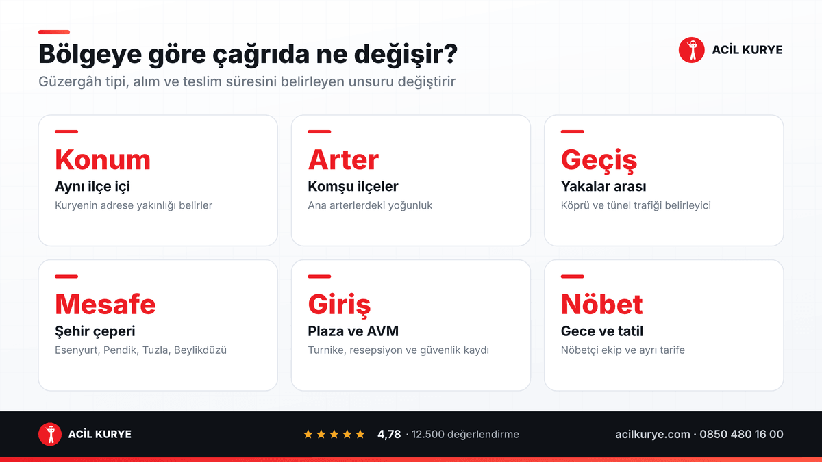 Bölgeye göre acil kurye çağrısında değişenler: konum, arter yoğunluğu, köprü geçişi, mesafe, bina girişi ve nöbet