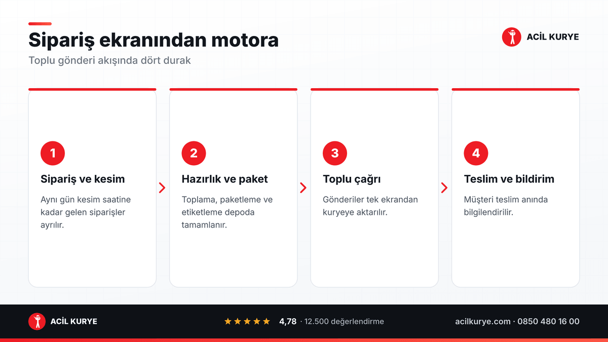 E-ticarette aynı gün teslimat akışı: sipariş kesimi, depo hazırlığı, toplu kurye çağrısı ve teslim bildirimi