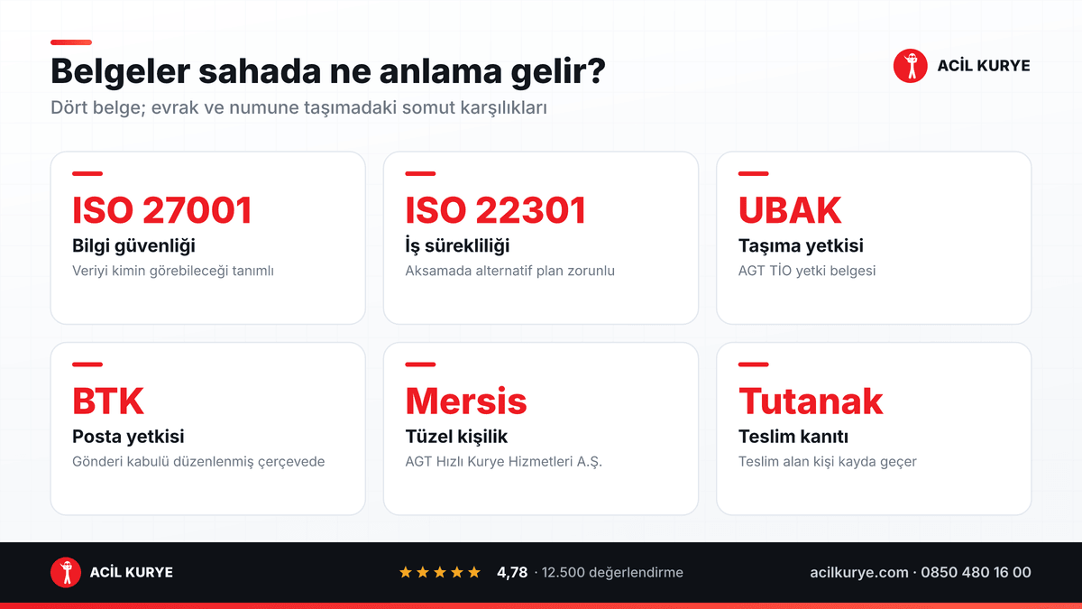 Evrak kuryede belgelerin sahadaki karşılığı: ISO 27001, ISO 22301, UBAK, BTK, Mersis kaydı ve teslim tutanağı