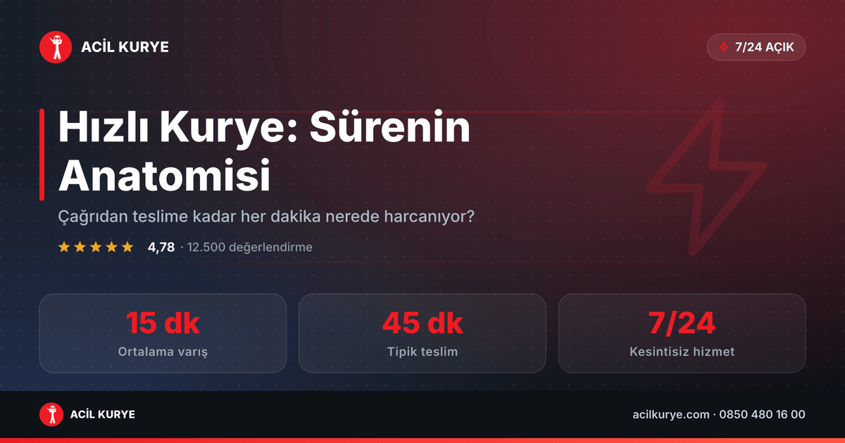 Hızlı kurye teslimat süresinin beş bileşenini ve İstanbul'da ortalama 15 dakikalık varış vaadini özetleyen kapak tasarımı
