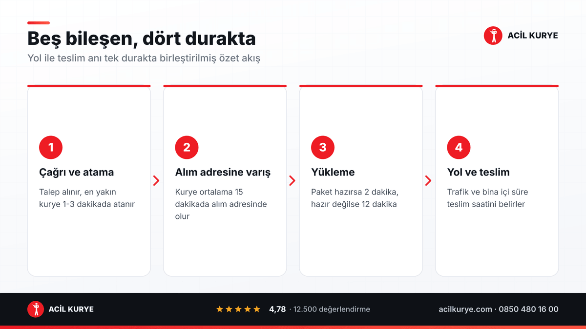 Hızlı kurye toplam süresinin dört durakta özetlenmiş akışı: çağrı ve atama, alım adresine varış, yükleme, yol ve teslim