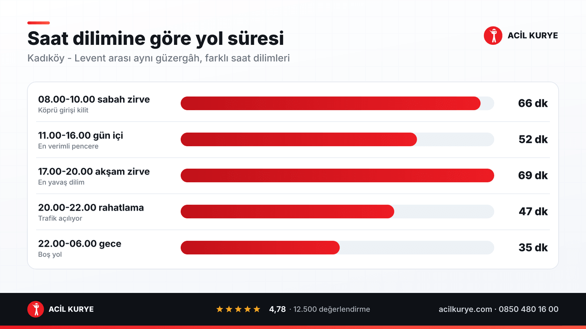 Kadıköy - Levent arasında hızlı kurye yol süresinin saat dilimine göre 35 dakikadan 69 dakikaya çıkışını gösteren grafik