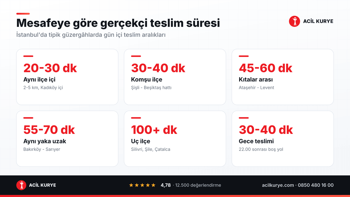 Hızlı kurye teslim sürelerini aynı ilçe, komşu ilçe, kıtalar arası ve uç ilçe kademelerine göre karşılaştıran panel