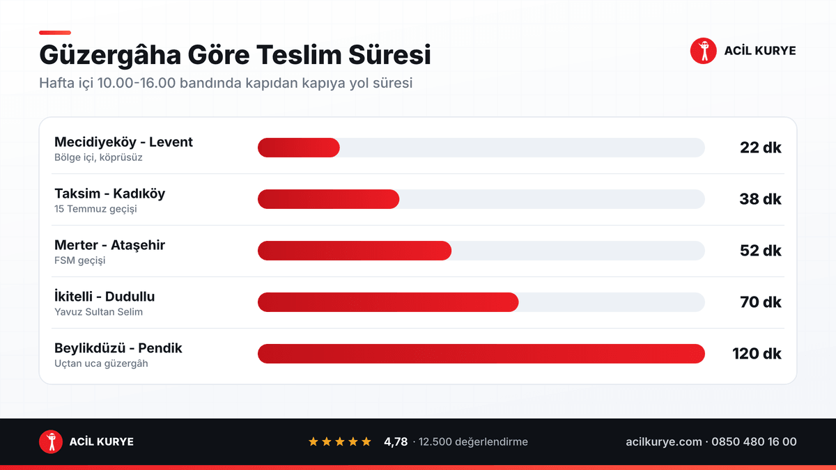 İstanbul moto kurye güzergâhlarında tipik yol süreleri: Mecidiyeköy, Taksim, Merter, İkitelli ve Beylikdüzü