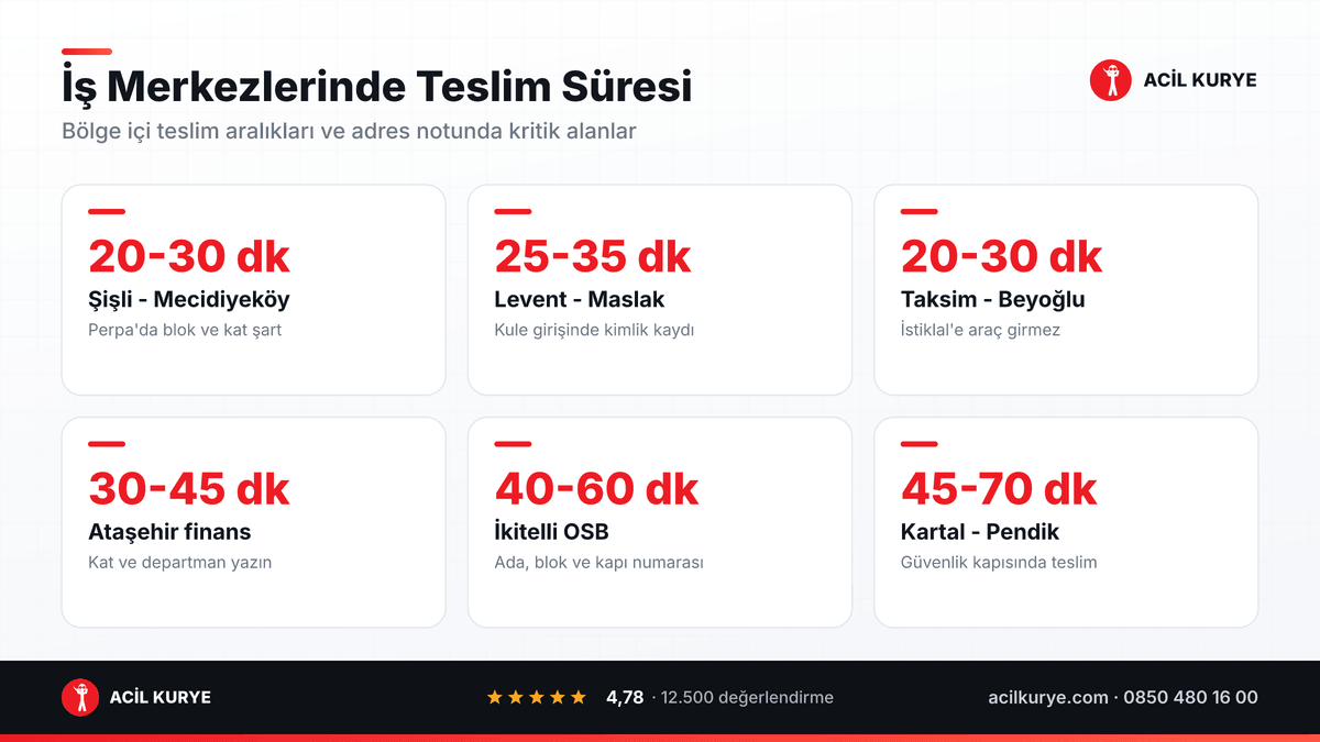 İstanbul iş merkezlerinde moto kurye teslim süreleri: Şişli, Levent, Ataşehir, Merter, İkitelli ve Kartal