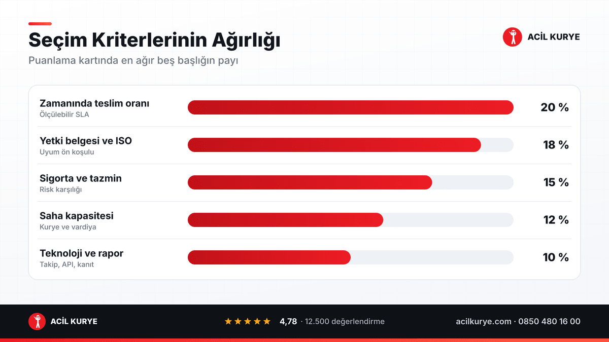 Kurye firması puanlama kartında kriter ağırlıkları: zamanında teslim, yetki belgesi, sigorta, saha kapasitesi ve teknoloji