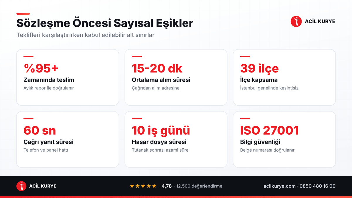 Kurye firması sözleşmesinde aranacak sayısal eşikler: teslim oranı, alım süresi, ilçe kapsama ve hasar dosya süresi