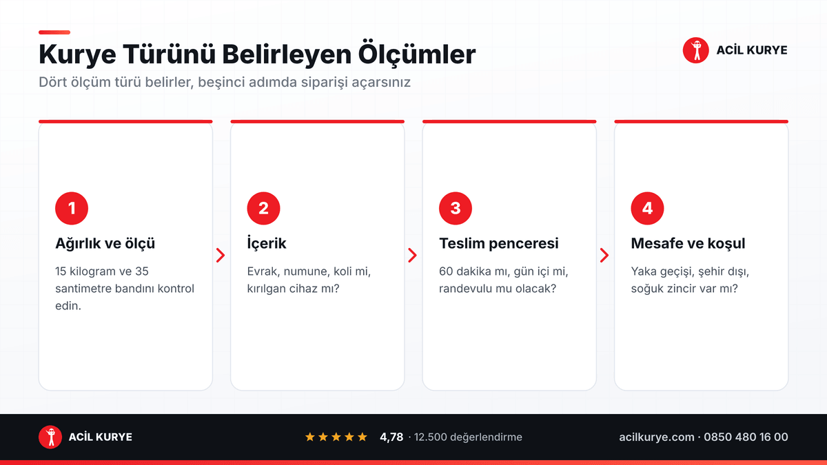 Kurye türünü belirleyen dört ölçüm: ağırlık ve kenar ölçüsü, içerik, teslim penceresi, mesafe ile özel koşul