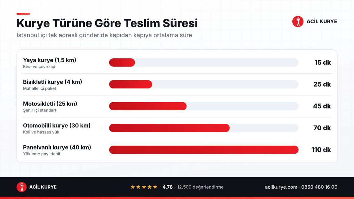 Kurye türüne göre tipik teslim süresi: yaya, bisikletli, motosikletli, otomobilli ve panelvanlı sınıf karşılaştırması