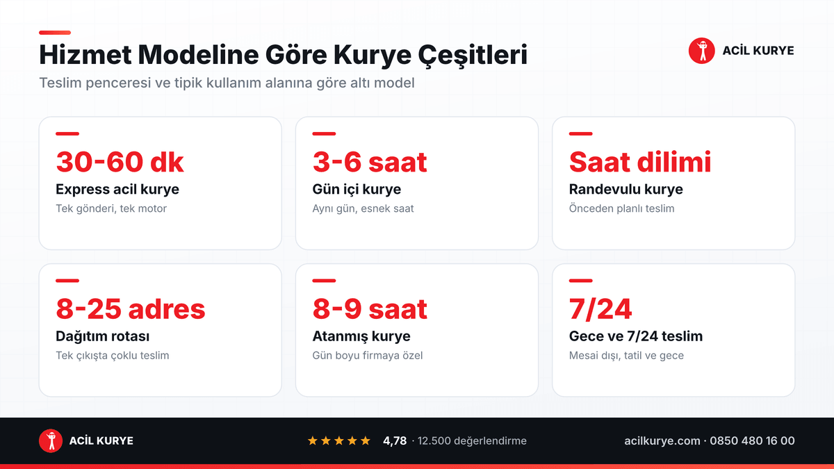 Hizmet modeline göre kurye çeşitleri: express acil, gün içi, randevulu, dağıtım rotası, atanmış ve gece teslimi