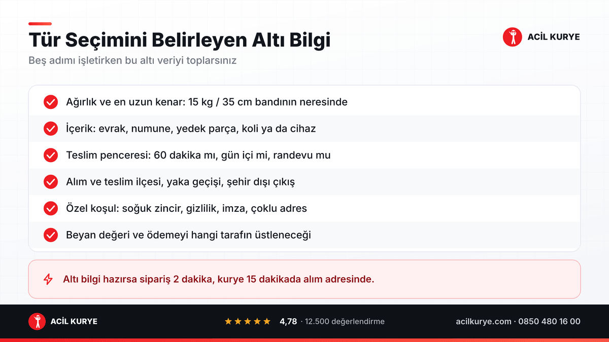 Kurye türünü belirleyen altı bilgi: ağırlık ve kenar ölçüsü, hacim, içerik, teslim penceresi, mesafe ve özel koşul