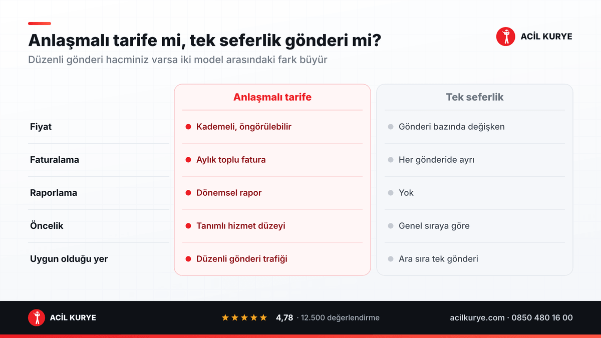 Anlaşmalı kurumsal kurye tarifesi ile tek seferlik gönderi arasındaki fiyat, fatura ve raporlama farkları
