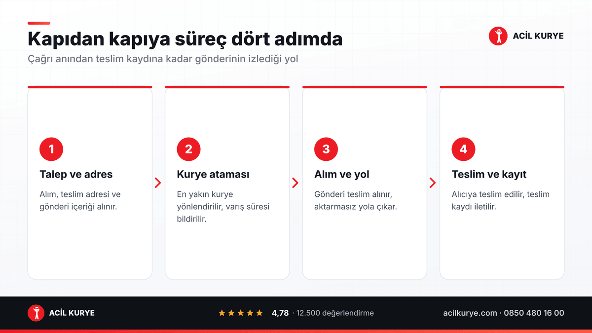 Motorlu kurye sürecinin dört adımı: talep ve adres, kurye ataması, alım ve yola çıkış, teslim ve kayıt